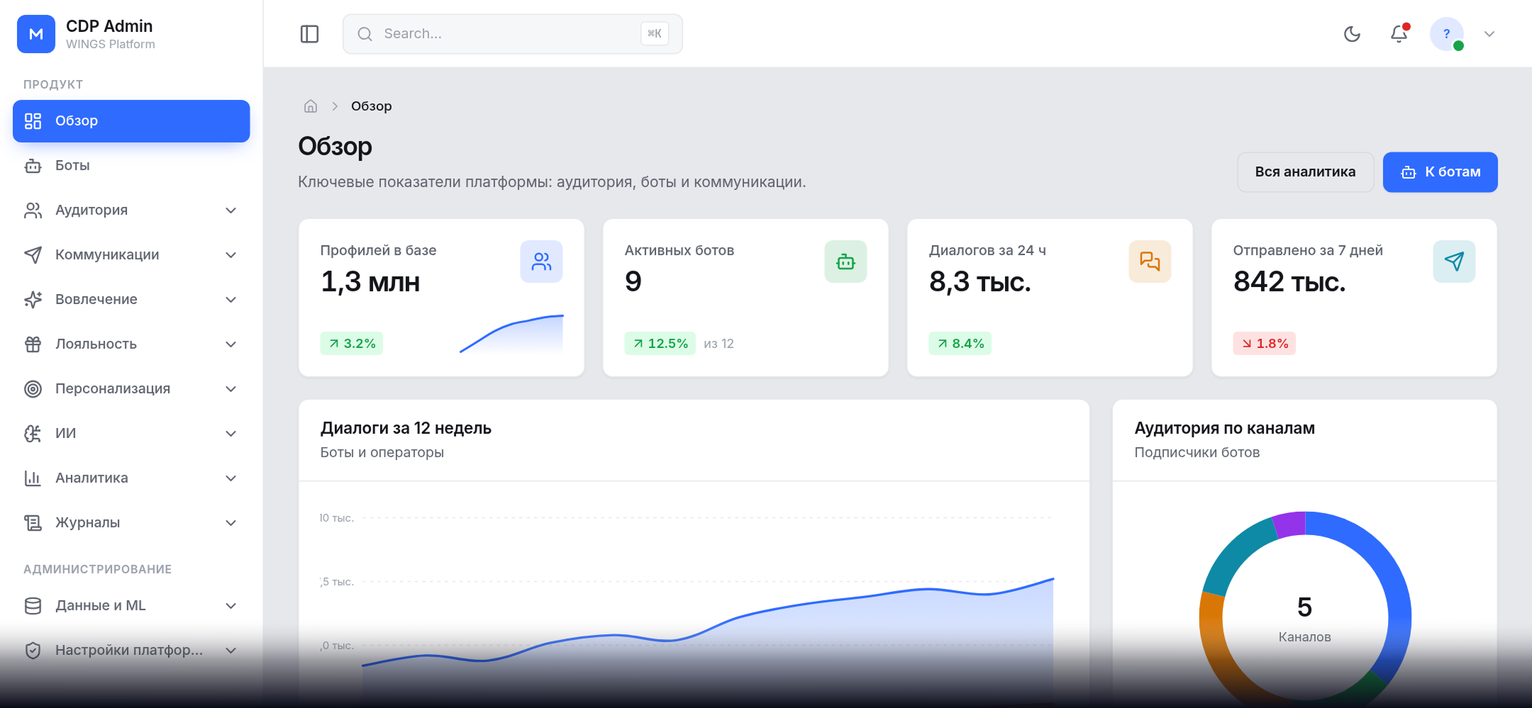 Интерфейс WINGS CDP: обзорный дашборд с профилями в базе, активными ботами, диалогами и аудиторией по каналам